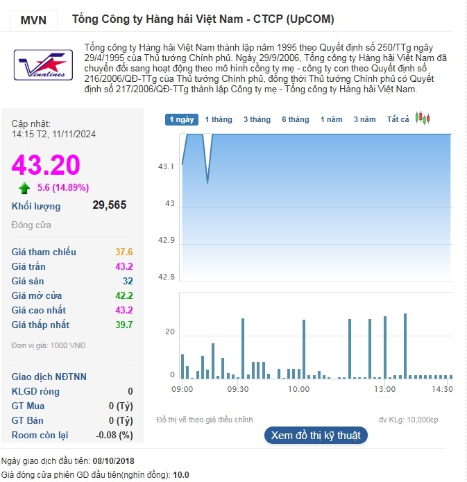Cổ phiếu MVN tiếp tục tăng trần lên mức 43.200 đồng/cp trong phiên 11/11.