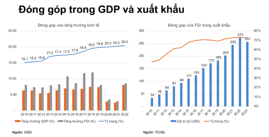 Đóng góp của khu vực FDI trong GDP và xuất khẩu qua các năm.