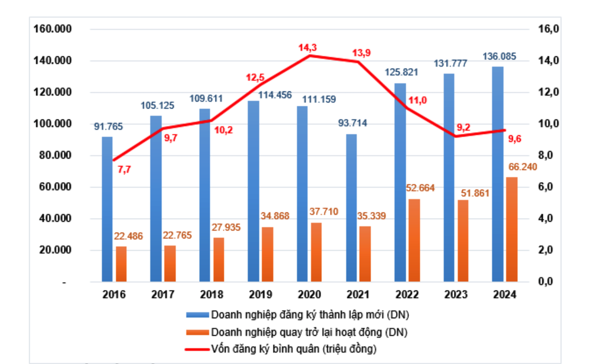 Tình hình doanh nghiệp gia nhập và tái gia nhập thị trường 10 tháng các năm giai đoạn 2016 – 2024.