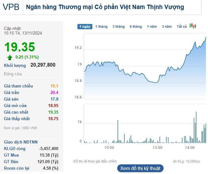Cổ phiếu VPB chịu áp lực bán mạnh nhất từ khối ngoại với giá trị 104 tỷ đồng.