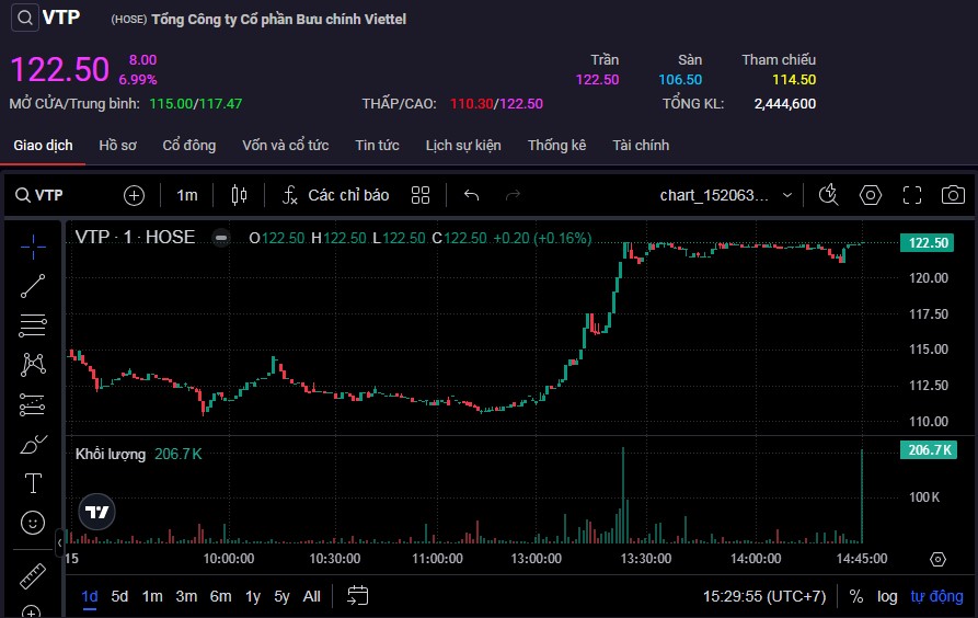 Cổ phiếu VTP lập đỉnh mới ở mức 122.500 đồng/cp.