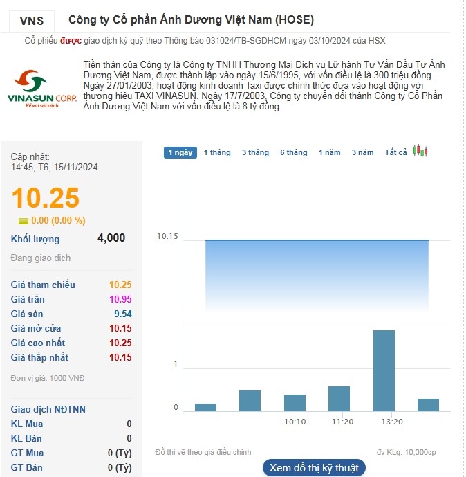 Cổ phiếu Vinasun chao đảo ngày cổ đông Tael Two Partners rút lui hoàn toàn