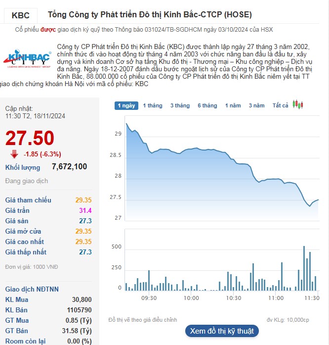 Lực bán chiếm ưu thế khiến cổ phiếu KBC chuyển đỏ trong phiên sáng 18/11.