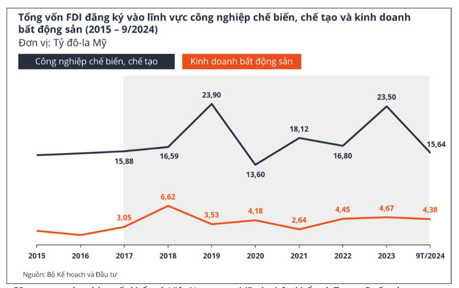 Ngành công nghiệp chế biến, chế tạo và bất động sản tiếp tục hưởng lợi từ sự dịch chuyển của dòng vốn FDI vào Việt Nam, phần nào tương ứng với xu hướng đa dạng hóa chuỗi cung ứng – đã tăng tốc kể từ khi thương chiến Mỹ-Trung bắt đầu vào năm 2018.