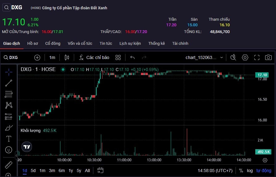 Cổ phiếu DXG giao dịch sôi động nhất toàn thị trường với tổng khối lượng đột biến gần 49 triệu đơn vị.