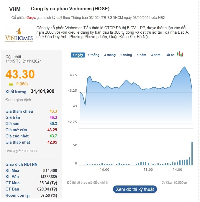 Cổ phiếu VHM dừng tại mức giá tham chiếu trong phiên 21/11.