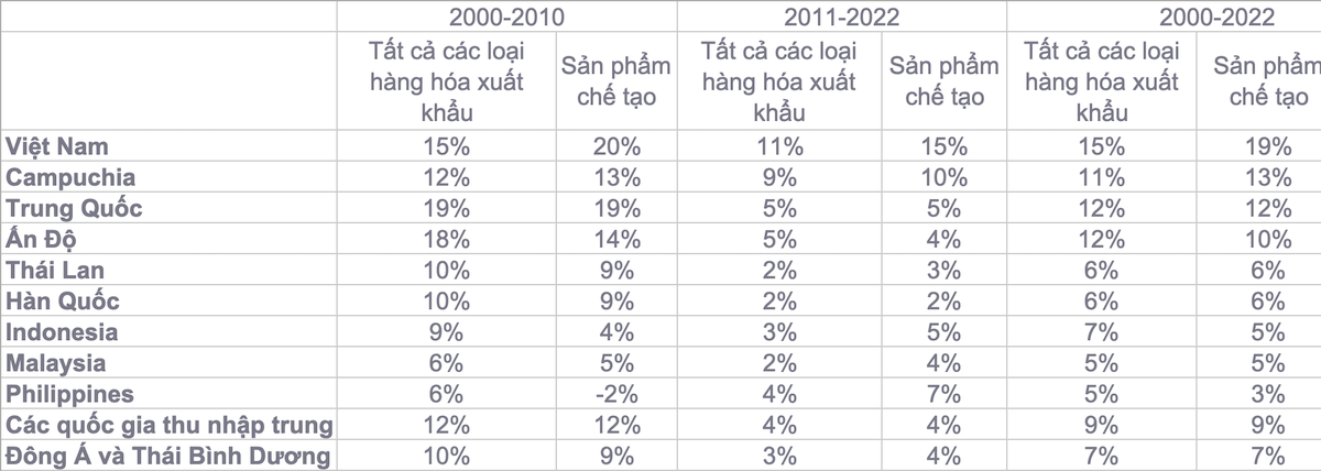Biểu đồ tăng trưởng xuất khẩu 2000 - 2022 cho thấy Việt Nam có tốc độ tăng trưởng vượt trội trong xuất khẩu sản phẩm chế tạo, đặc biệt là sau năm 2010.