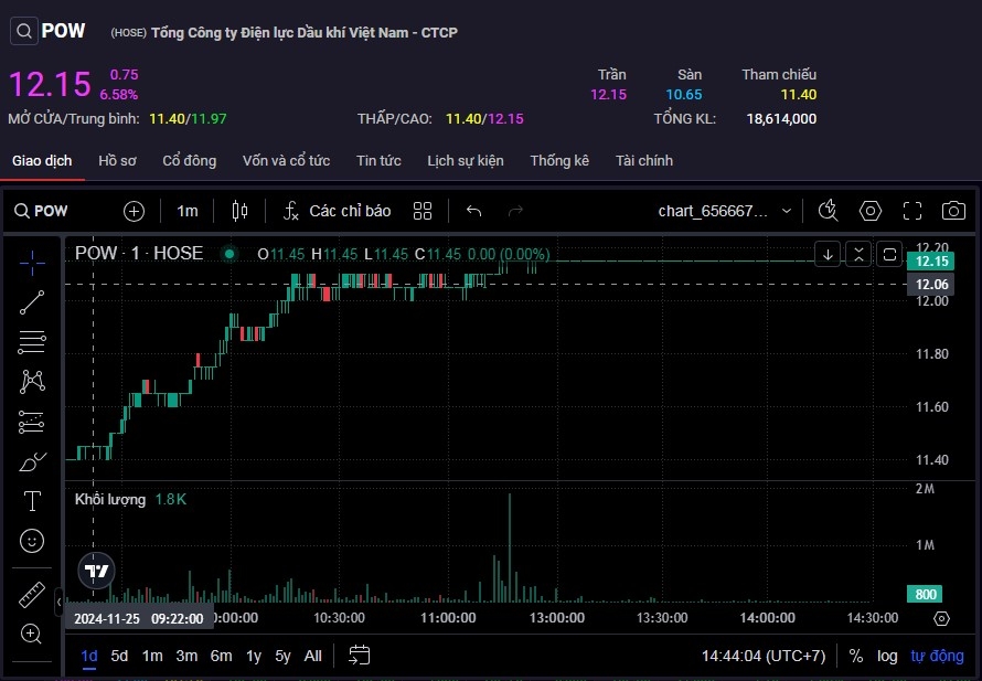 Kết phiên 25/11, cổ phiếu POW giữ vững sắc tím và vị trí dẫn đầu thanh khoản với tổng khối lượng đạt hơn 18,6 triệu đơn vị.