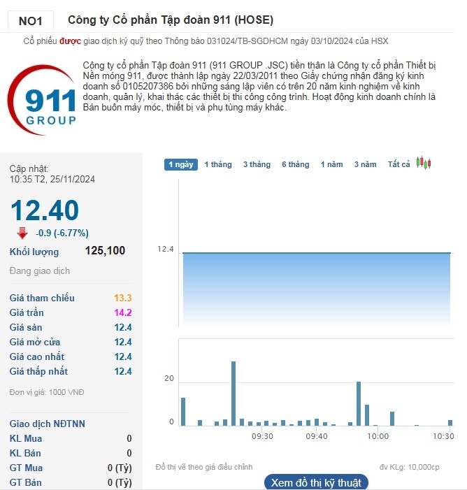 Cổ phiếu NO1 quay đầu giảm sàn về mức 25/11.