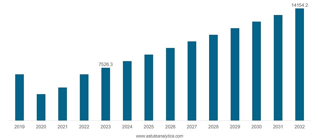 Quy mô Thị trường Bia Việt Nam, 2019-2032 &lpar;Triệu USD&rpar;