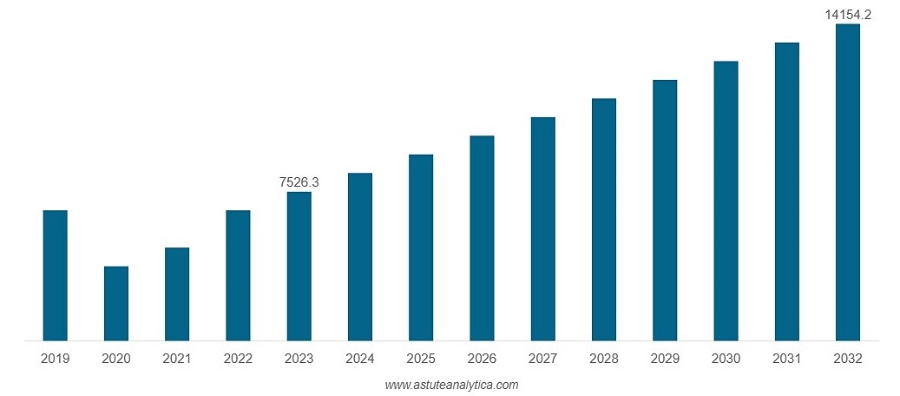 Quy mô Thị trường Bia Việt Nam, 2019-2032 &lpar;Triệu USD&rpar;