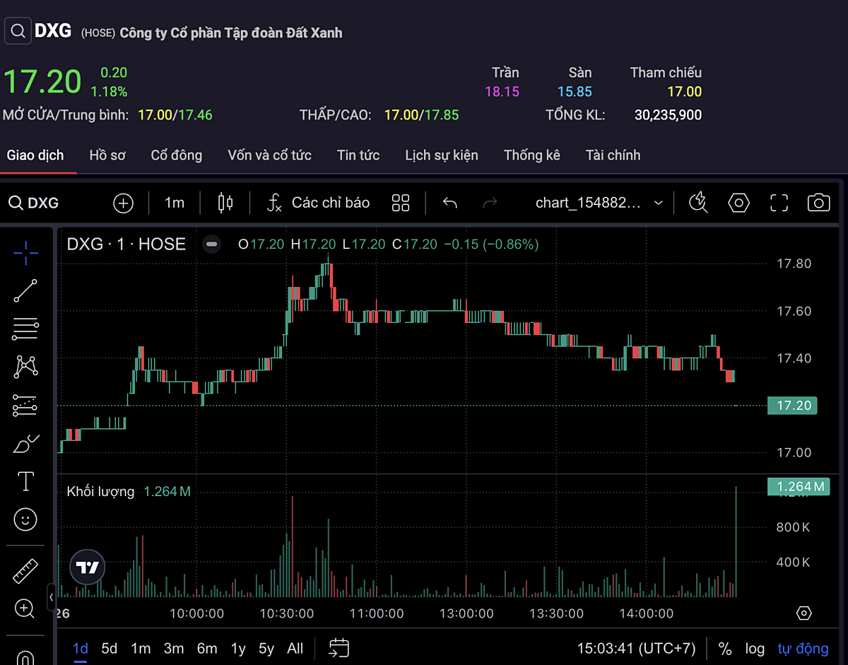Thanh khoản cổ phiếu DXG dẫn đầu toàn thị trường.