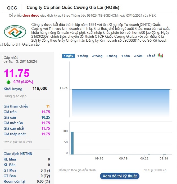 Cổ phiếu QCG tăng trần ngay khi bước vào phiên sáng 26/11.
