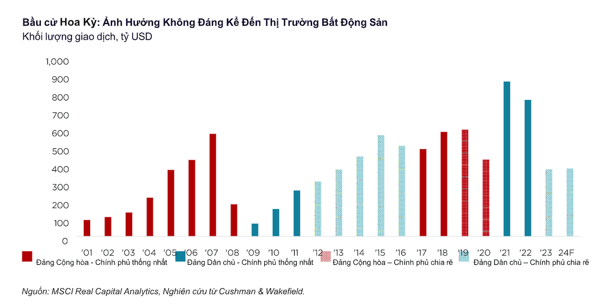 Khối lượng giao dịch bất động sản thương mại qua các năm từ 2001 - 2024.