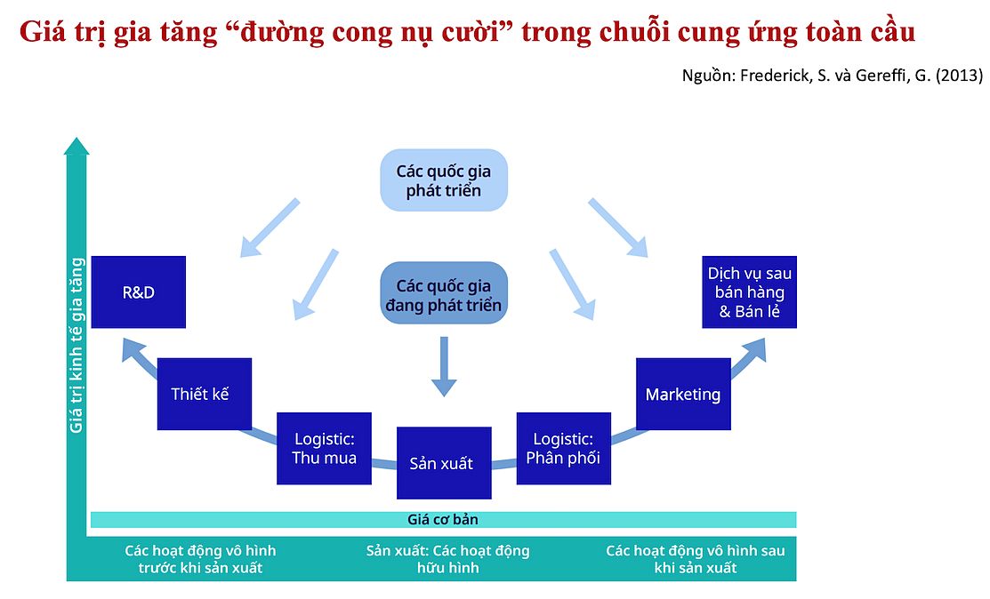 Đường cong nụ cười với vị trí đáy là sản xuất với lợi nhuận thấp.