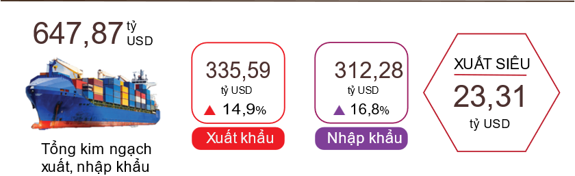 Xuất nhập khẩu hàng hoá 10 tháng năm 2024.