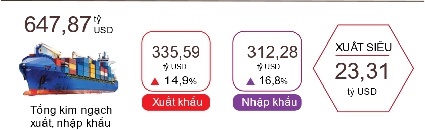 Xuất nhập khẩu hàng hoá 10 tháng năm 2024.