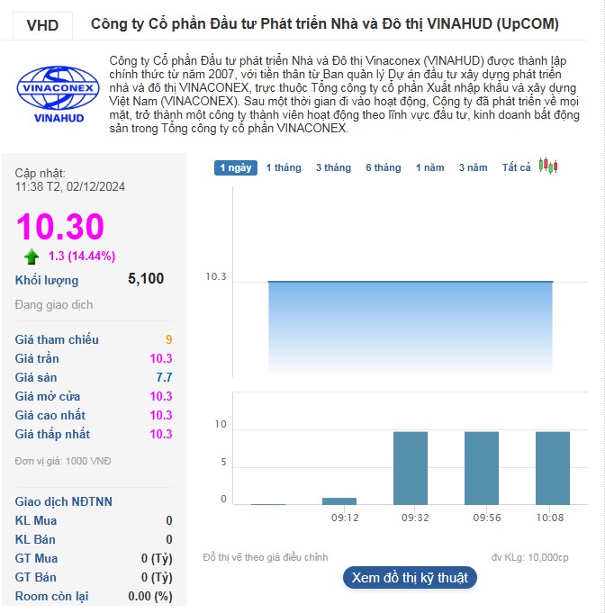 Cổ phiếu VHD tăng trần trong phiên sáng 2/12.