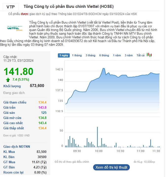 Cổ phiếu VTP lập đỉnh mới tại 141.800 đồng/cp.