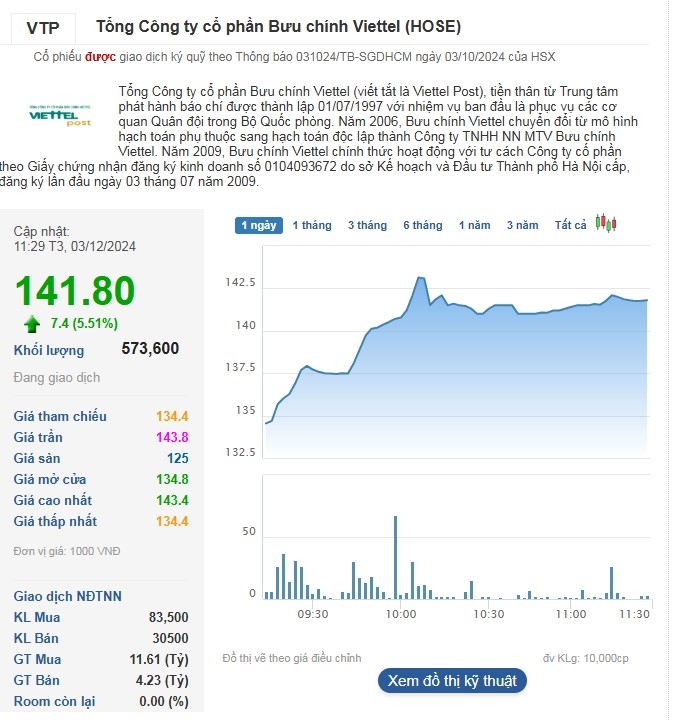 Cổ phiếu VTP lập đỉnh mới tại 141.800 đồng/cp.