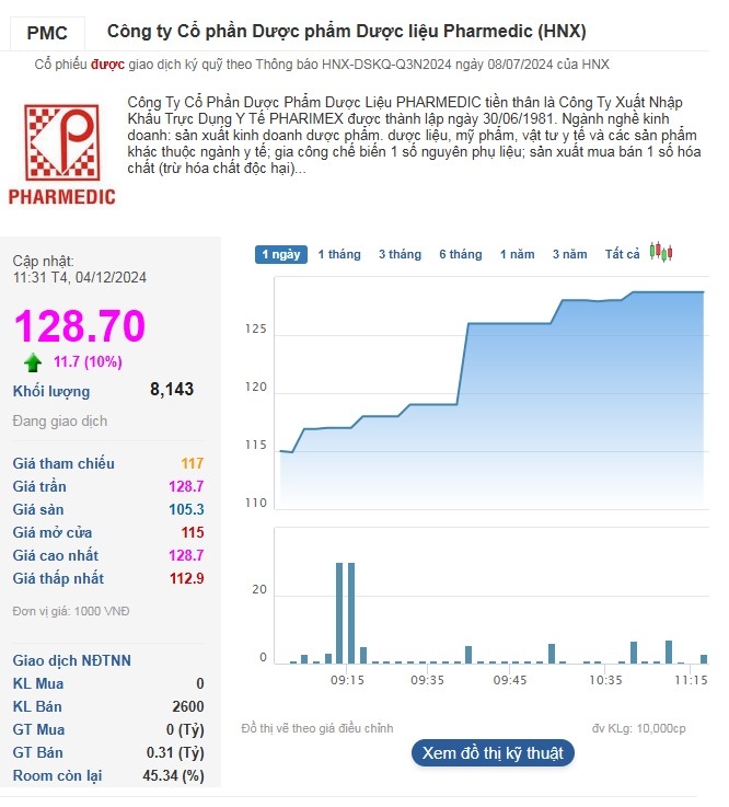 Cổ phiếu PMC lập kỷ lục mới tại mức giá 128.700 đồng/cp.