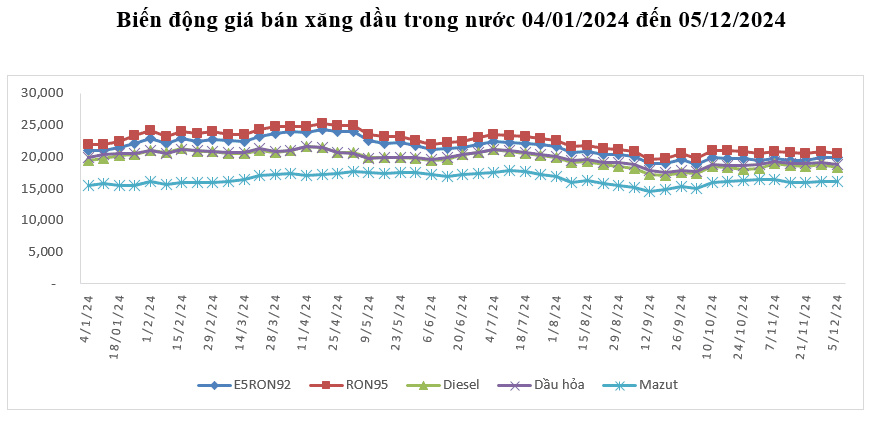 Diễn biến giá xăng dầu trong nước từ đầu năm.