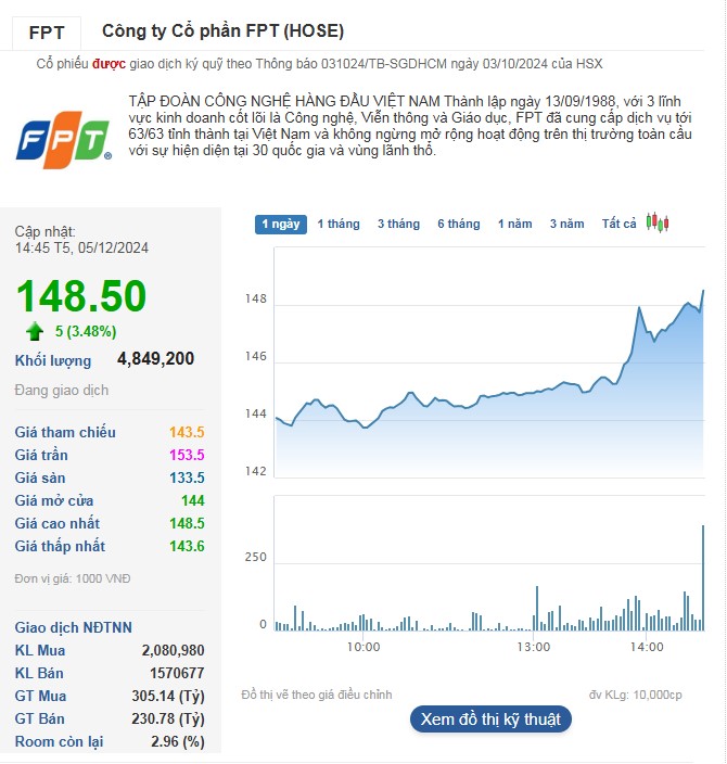 Cổ phiếu FPT lập đỉnh mới tại mức giá 148.500 đồng/cp.