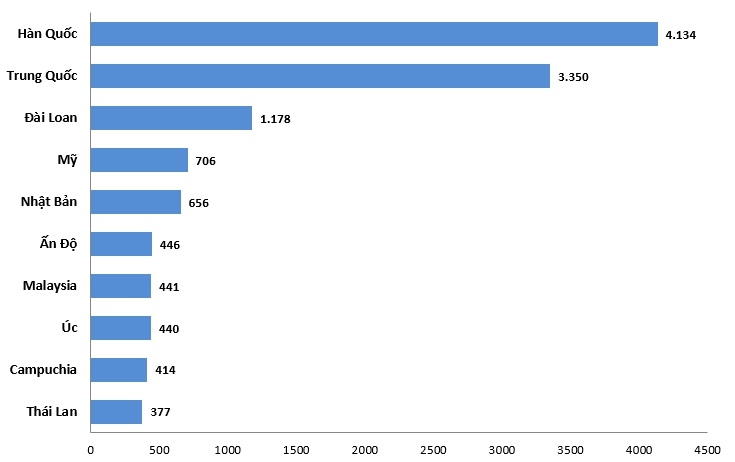 10 thị trường gửi khách hàng đầu 11 tháng năm 2024 &lpar;đơn vị: nghìn lượt&rpar;.