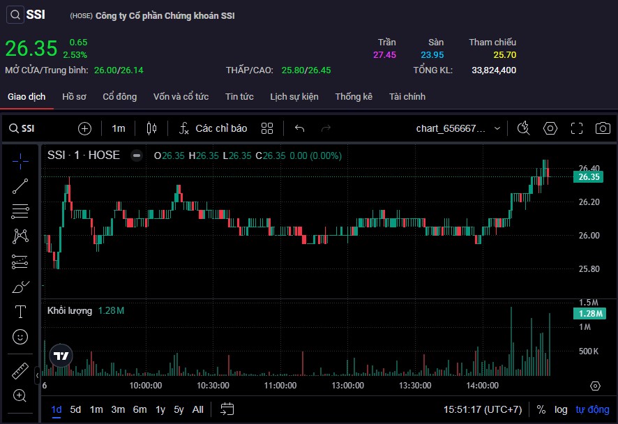 Cổ phiếu SSI tiếp tục tăng cùng thanh khoản gây chú ý.