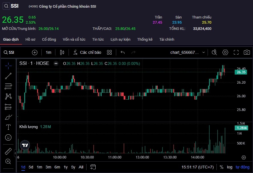 Cổ phiếu SSI tiếp tục tăng cùng thanh khoản gây chú ý.