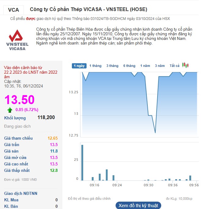 Cổ phiếu VCA đánh dấu phiên tăng trần thứ 7 liên tiếp.