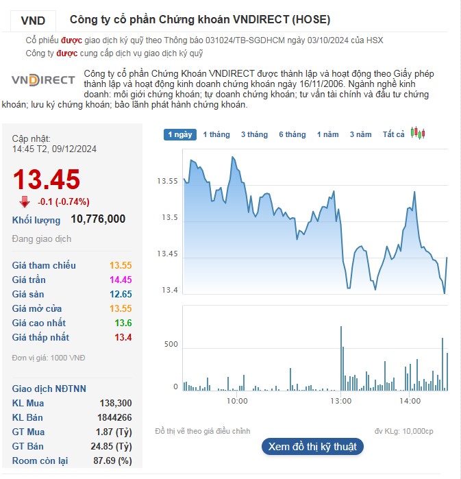 Bị bán mạnh, cổ phiếu VND giảm về 13.450 đồng/cp.
