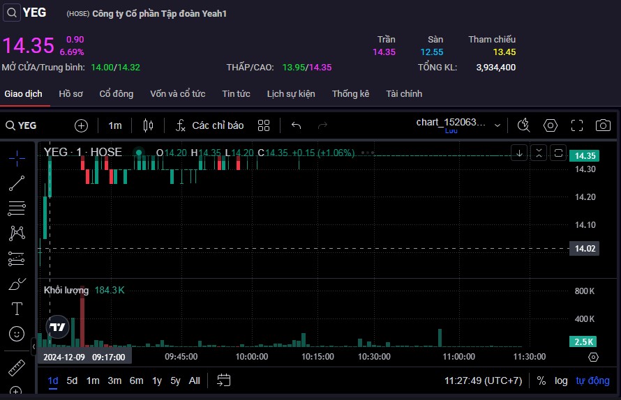 Cổ phiếu YEG tăng kịch trần lên mức cao nhất trong vòng 26 tháng.