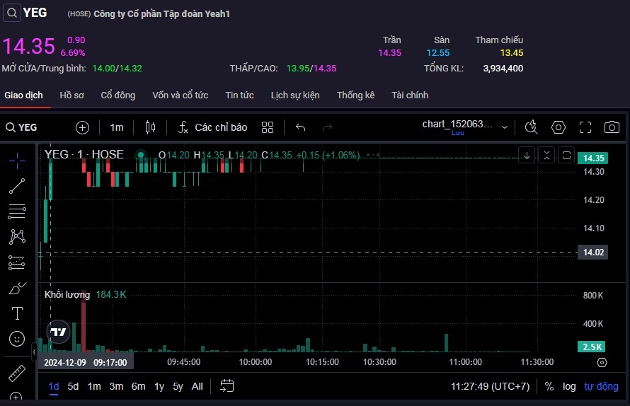 Cổ phiếu YEG tăng kịch trần lên mức cao nhất trong vòng 26 tháng.