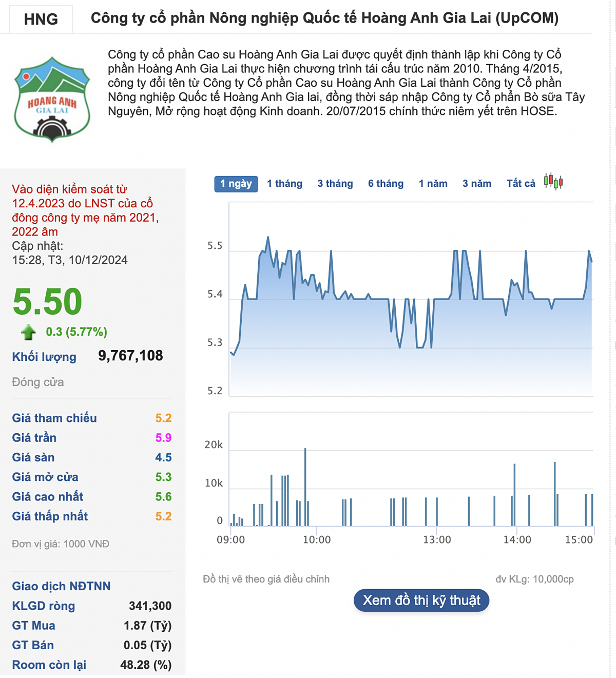 Thanh khoản cổ phiếu HNG đứng thứ 8 toàn thị trường.