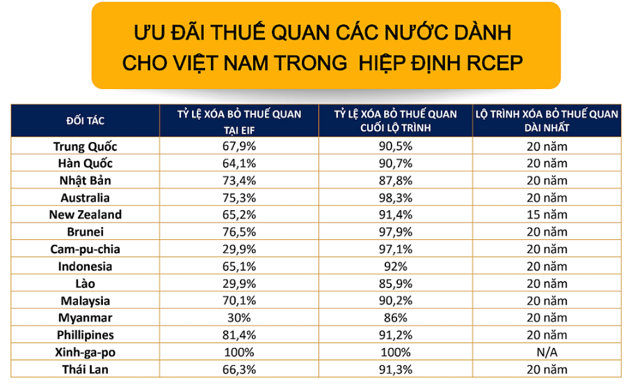 Ưu đãi thuế quan các nước dành cho Việt Nam trong hiệp định RCEP.