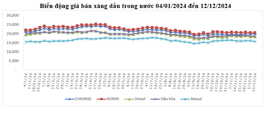 Biến động giá xăng dầu trong nước từ đầu năm.