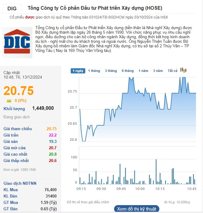 Cổ phiếu DIG đang giao dịch quanh vùng giá gần 21.000 đồng/cp.