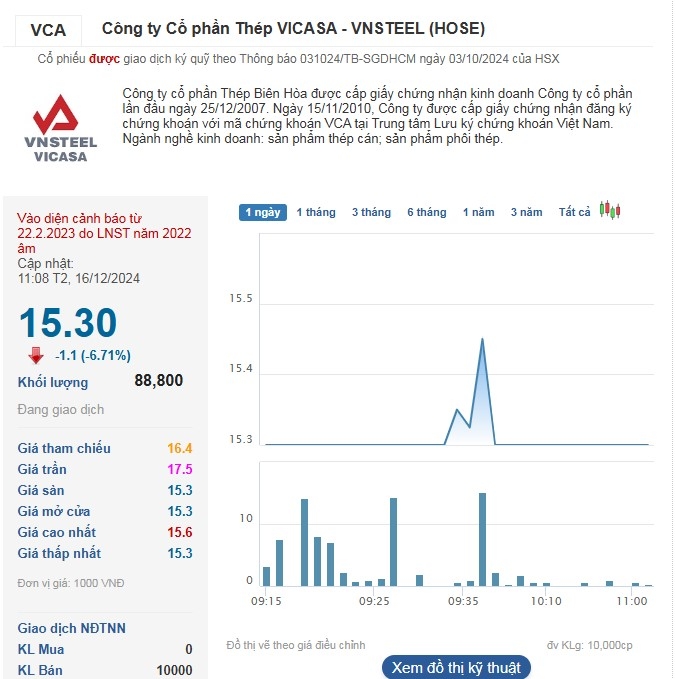 Cổ phiếu VCA ghi nhận phiên giảm sàn thứ 2 liên tiếp sau chuỗi 11 phiên tăng trần.