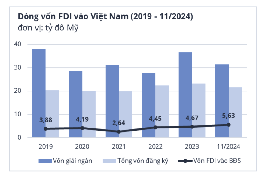 Vốn FDI vào bất động sản có xu hướng tăng bất chấp sự chậm lại của dòng vốn vào Việt Nam.