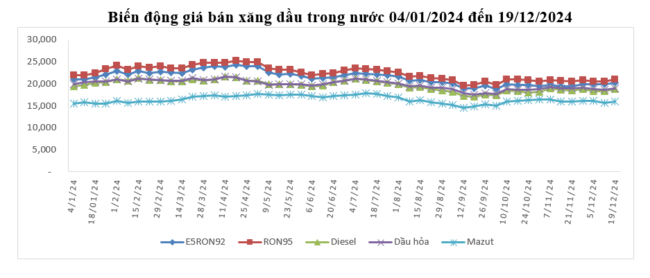 Giá dầu giảm, giá xăng tăng nhẹ tại kỳ điều hành trước.