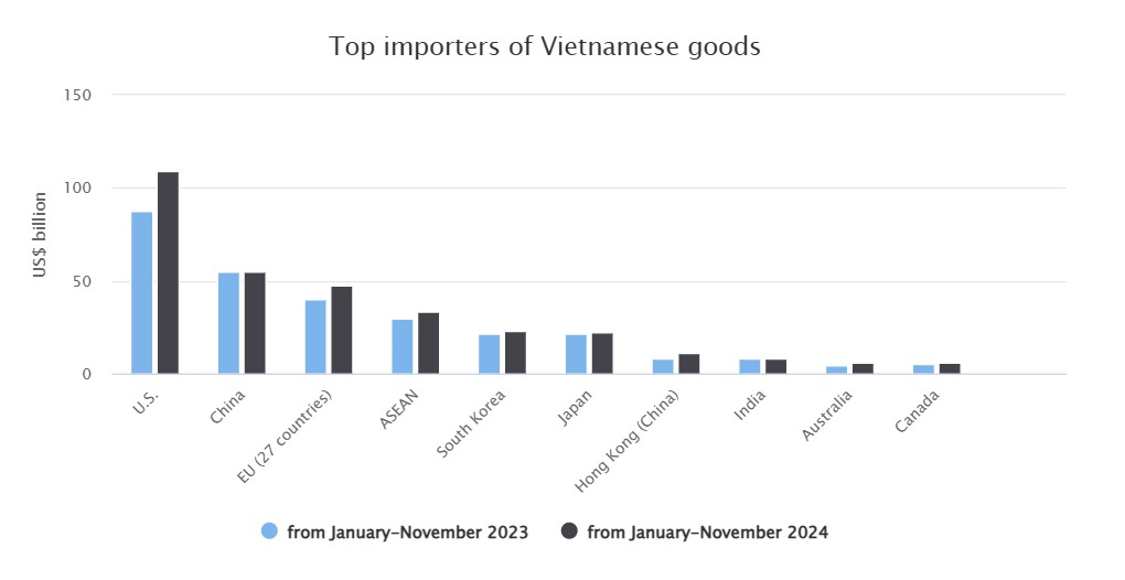 Top các nhà nhập khẩu hàng Việt Nam.