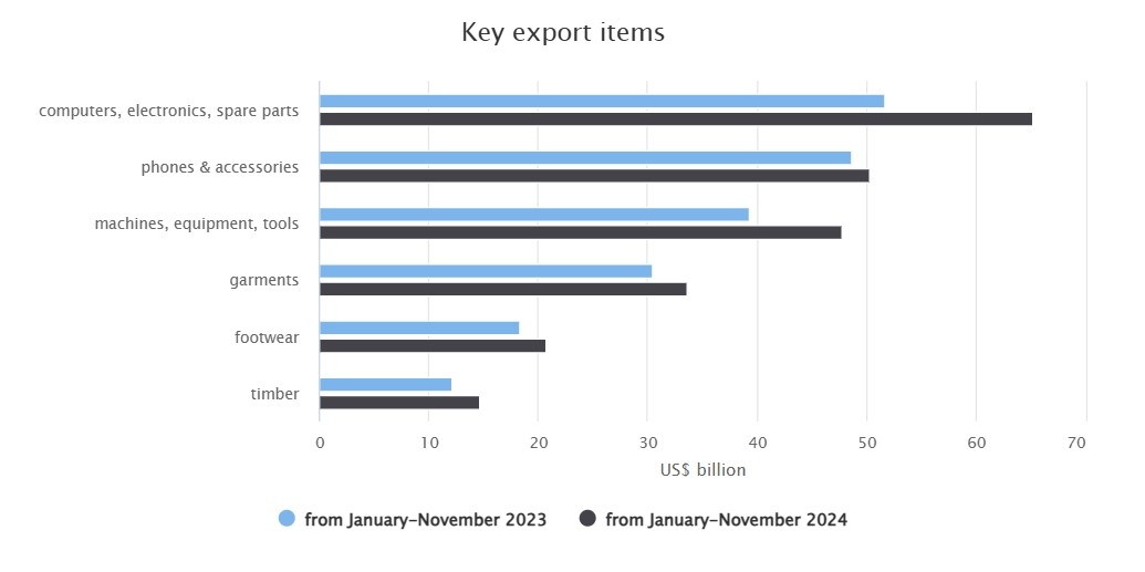 Mặt hàng xuất khẩu chủ lực.