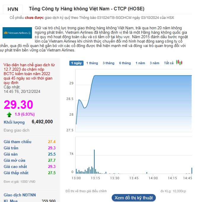 Cổ phiếu HVN bất ngờ tăng trần trong phiên 20/12.