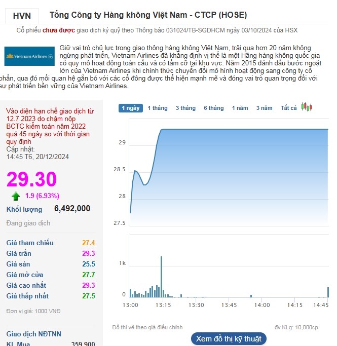 Cổ phiếu HVN bất ngờ tăng trần trong phiên 20/12.