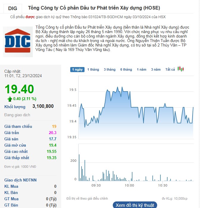 Cổ phiếu DIG tích cực trở lại cùng thanh khoản sôi động sau 8 phiên giảm giá liên tiếp.