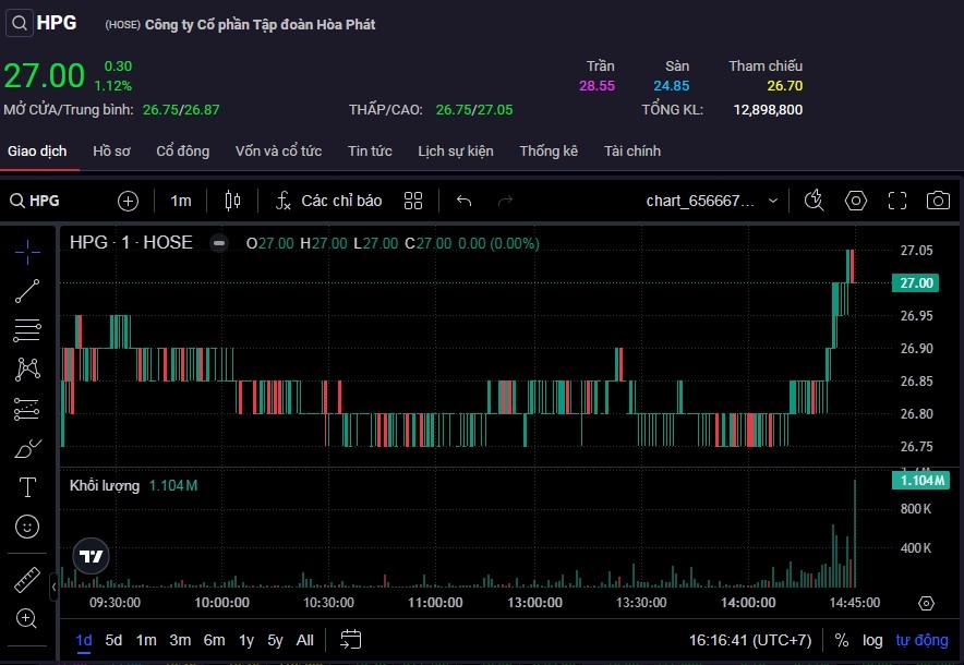 Thanh khoản cổ phiếu HPG cao nhất toàn thị trường.
