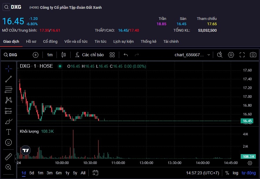 Cổ phiếu DXG giảm sàn cùng thanh khoản đột biến.