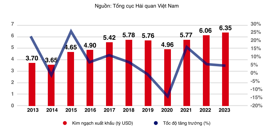 Xuất khẩu hàng hoá của Việt Nam sang Vương quốc Anh, giai đoạn 2013 - 2023.