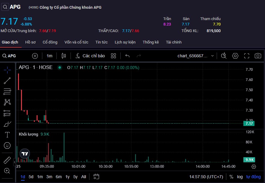 Cổ phiếu APG giảm sàn ngược dòng thị trường chung tích cực.